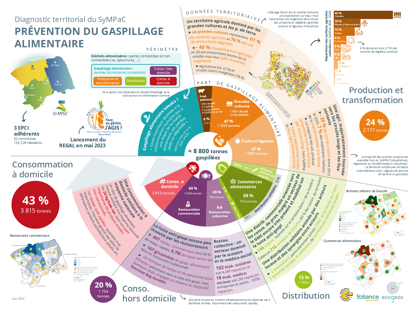 résultats étude gaspillage alimentaire